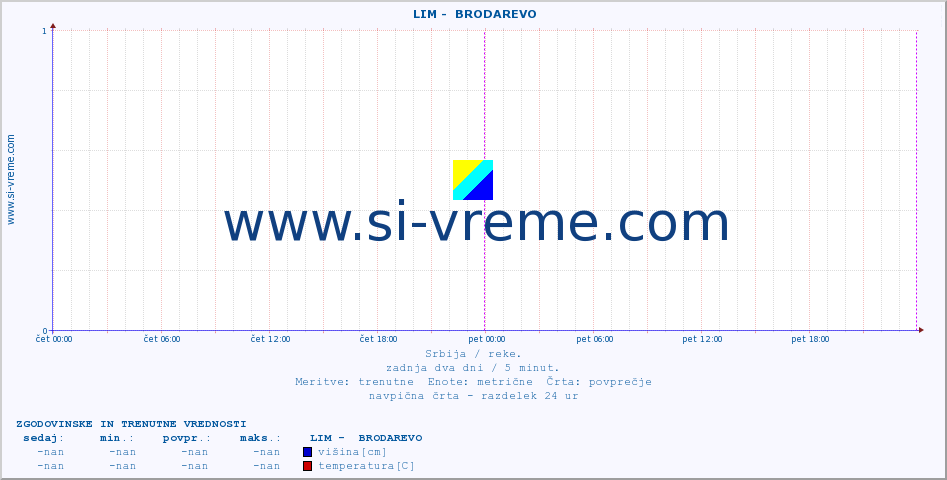 POVPREČJE ::  LIM -  BRODAREVO :: višina | pretok | temperatura :: zadnja dva dni / 5 minut.