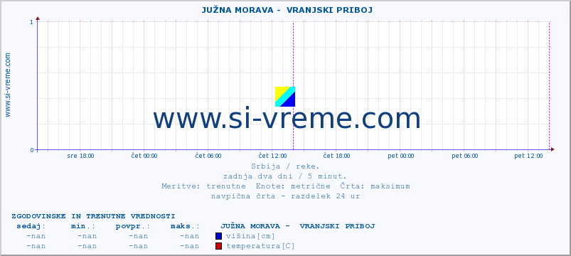 POVPREČJE ::  JUŽNA MORAVA -  VRANJSKI PRIBOJ :: višina | pretok | temperatura :: zadnja dva dni / 5 minut.