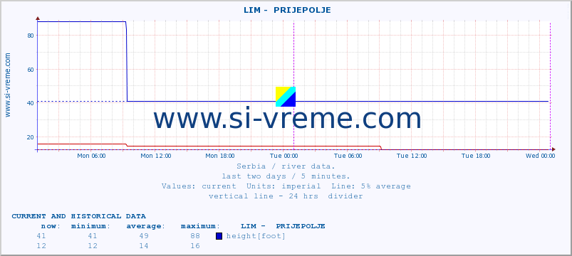  ::  LIM -  PRIJEPOLJE :: height |  |  :: last two days / 5 minutes.