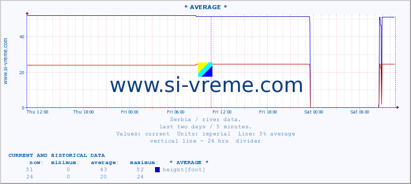  ::  MORAVICA -  ARILJE :: height |  |  :: last two days / 5 minutes.