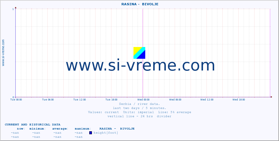  ::  RASINA -  BIVOLJE :: height |  |  :: last two days / 5 minutes.