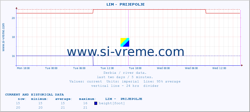  ::  LIM -  PRIJEPOLJE :: height |  |  :: last two days / 5 minutes.