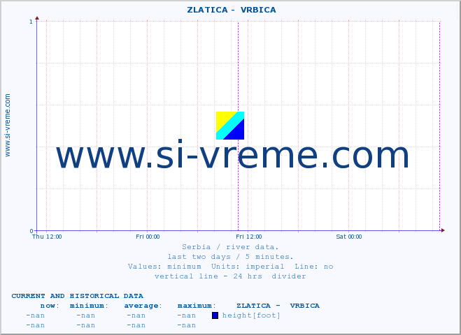  ::  ZLATICA -  VRBICA :: height |  |  :: last two days / 5 minutes.