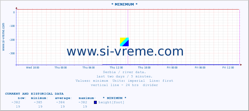  :: * MINIMUM* :: height |  |  :: last two days / 5 minutes.