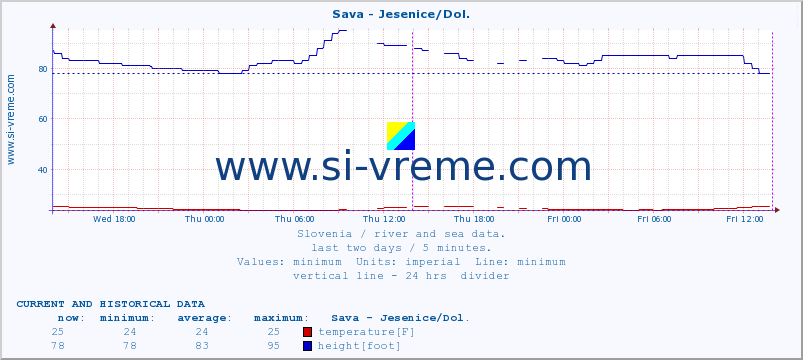  :: Sava - Jesenice/Dol. :: temperature | flow | height :: last two days / 5 minutes.