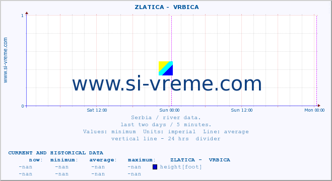  ::  ZLATICA -  VRBICA :: height |  |  :: last two days / 5 minutes.