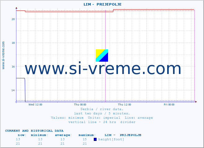  ::  LIM -  PRIJEPOLJE :: height |  |  :: last two days / 5 minutes.