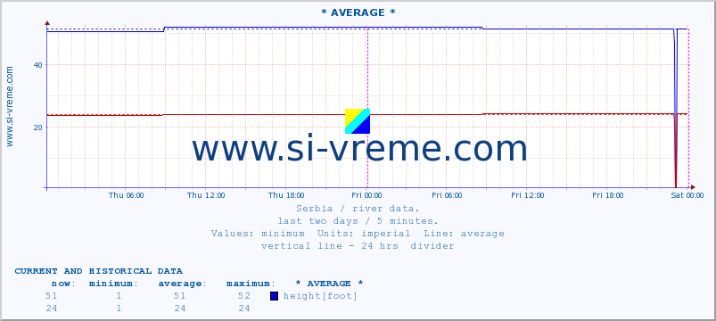  :: * AVERAGE * :: height |  |  :: last two days / 5 minutes.