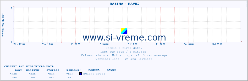  ::  RASINA -  RAVNI :: height |  |  :: last two days / 5 minutes.