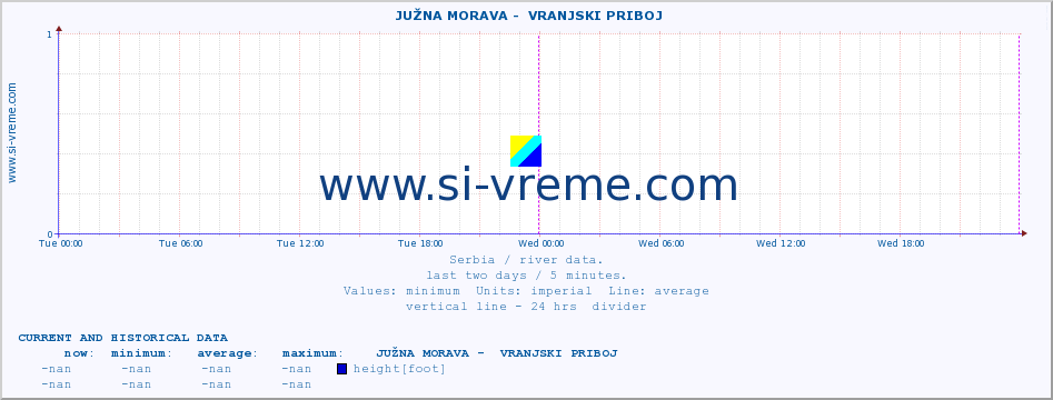  ::  JUŽNA MORAVA -  VRANJSKI PRIBOJ :: height |  |  :: last two days / 5 minutes.