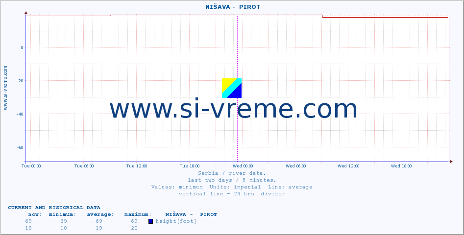  ::  NIŠAVA -  PIROT :: height |  |  :: last two days / 5 minutes.