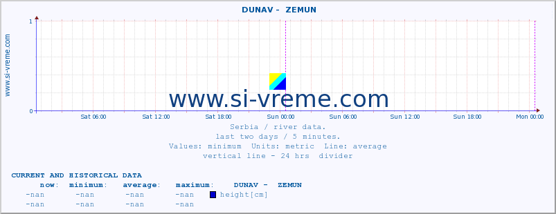  ::  DUNAV -  ZEMUN :: height |  |  :: last two days / 5 minutes.