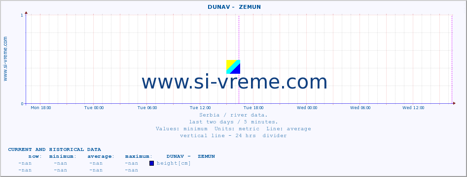  ::  DUNAV -  ZEMUN :: height |  |  :: last two days / 5 minutes.