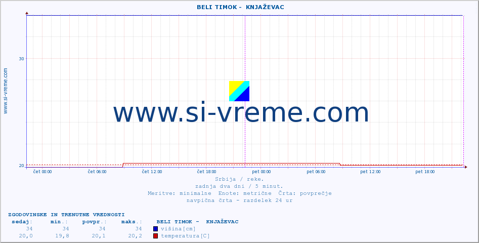 POVPREČJE ::  BELI TIMOK -  KNJAŽEVAC :: višina | pretok | temperatura :: zadnja dva dni / 5 minut.