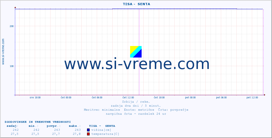 POVPREČJE ::  TISA -  SENTA :: višina | pretok | temperatura :: zadnja dva dni / 5 minut.