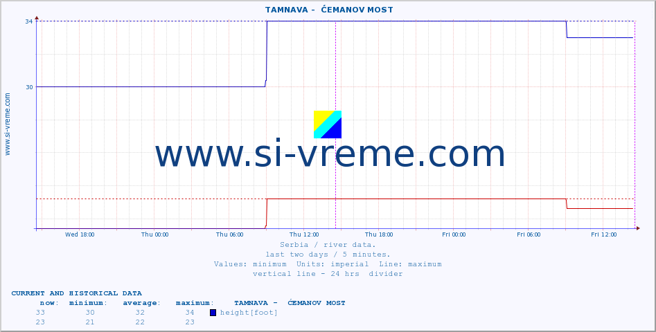  ::  TAMNAVA -  ĆEMANOV MOST :: height |  |  :: last two days / 5 minutes.