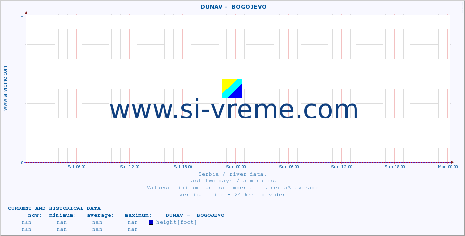  ::  DUNAV -  BOGOJEVO :: height |  |  :: last two days / 5 minutes.