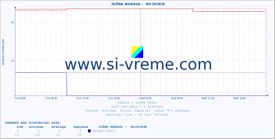  ::  JUŽNA MORAVA -  MOJSINJE :: height |  |  :: last two days / 5 minutes.