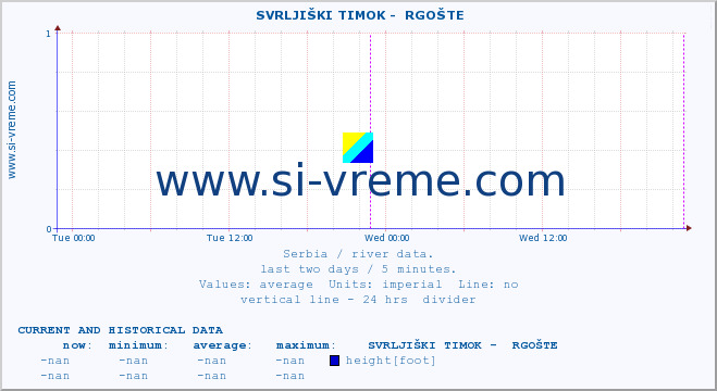  ::  SVRLJIŠKI TIMOK -  RGOŠTE :: height |  |  :: last two days / 5 minutes.