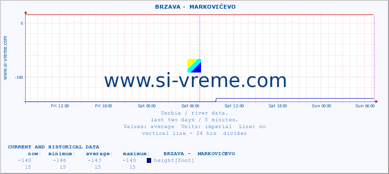  ::  BRZAVA -  MARKOVIĆEVO :: height |  |  :: last two days / 5 minutes.