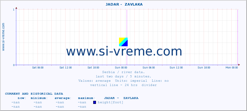  ::  JADAR -  ZAVLAKA :: height |  |  :: last two days / 5 minutes.