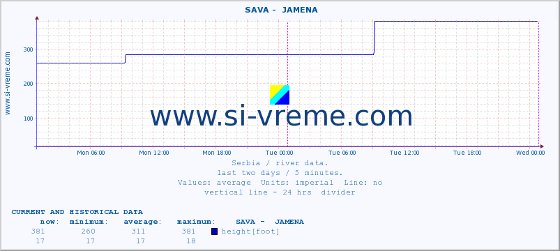  ::  SAVA -  JAMENA :: height |  |  :: last two days / 5 minutes.