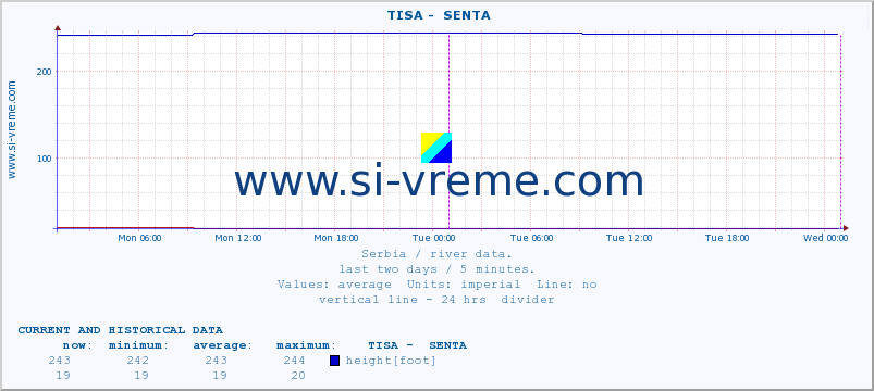  ::  TISA -  SENTA :: height |  |  :: last two days / 5 minutes.