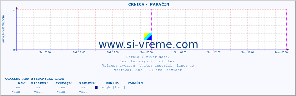  ::  CRNICA -  PARAĆIN :: height |  |  :: last two days / 5 minutes.