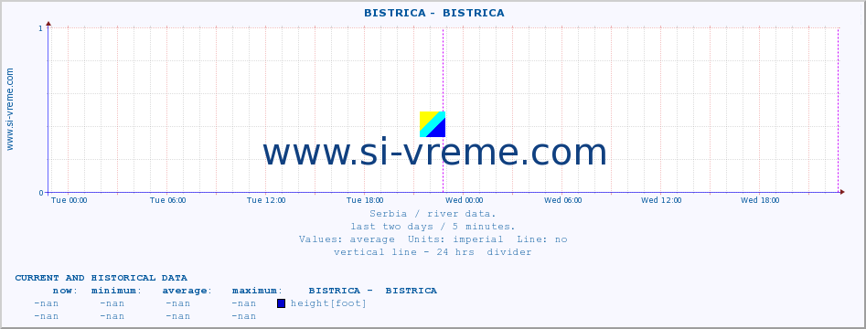  ::  BISTRICA -  BISTRICA :: height |  |  :: last two days / 5 minutes.