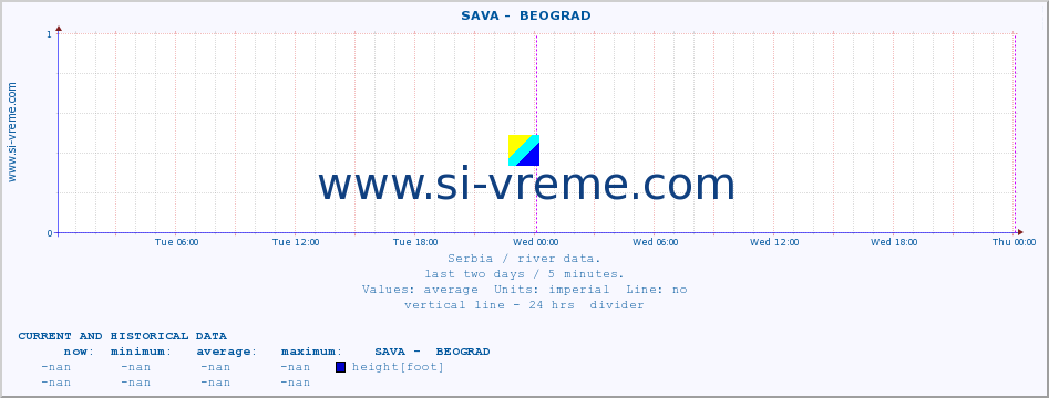  ::  SAVA -  BEOGRAD :: height |  |  :: last two days / 5 minutes.