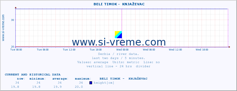  ::  BELI TIMOK -  KNJAŽEVAC :: height |  |  :: last two days / 5 minutes.