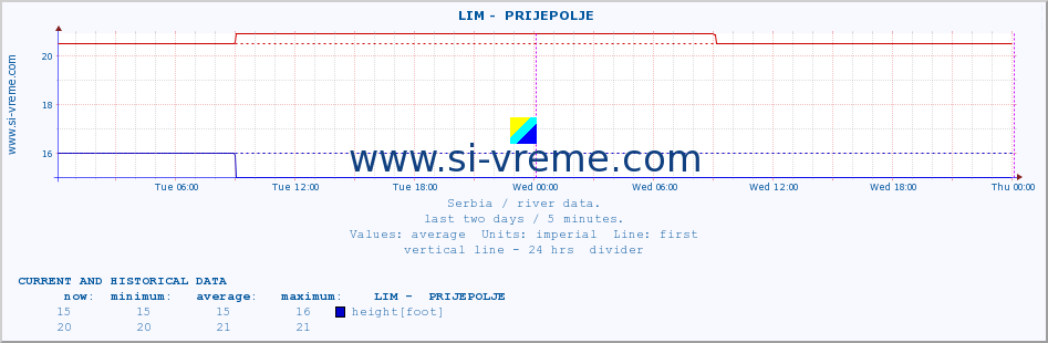  ::  LIM -  PRIJEPOLJE :: height |  |  :: last two days / 5 minutes.