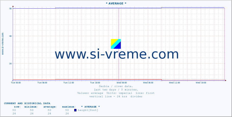  :: * AVERAGE * :: height |  |  :: last two days / 5 minutes.