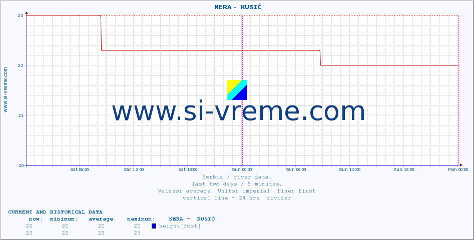  ::  NERA -  KUSIĆ :: height |  |  :: last two days / 5 minutes.