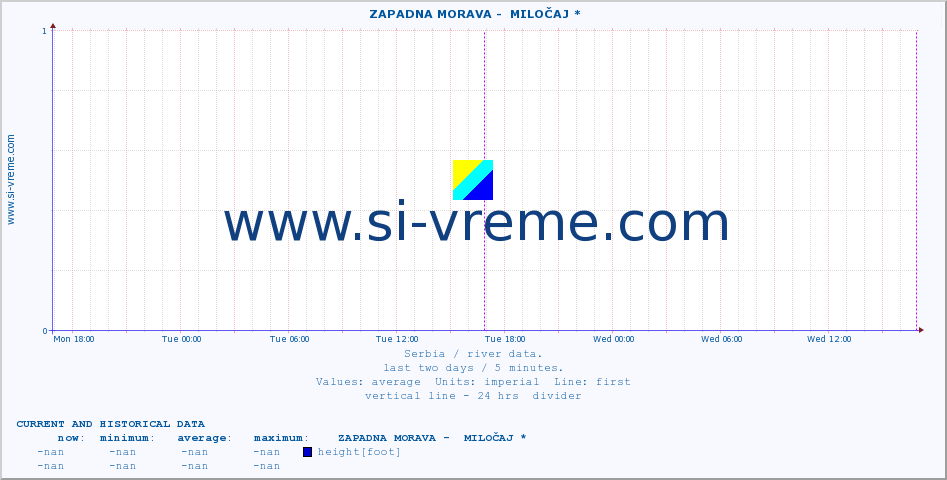  ::  ZAPADNA MORAVA -  MILOČAJ * :: height |  |  :: last two days / 5 minutes.