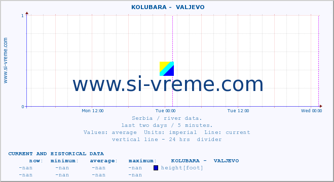  ::  KOLUBARA -  VALJEVO :: height |  |  :: last two days / 5 minutes.