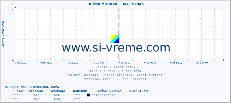  ::  JUŽNA MORAVA -  ALEKSINAC :: height |  |  :: last two days / 5 minutes.