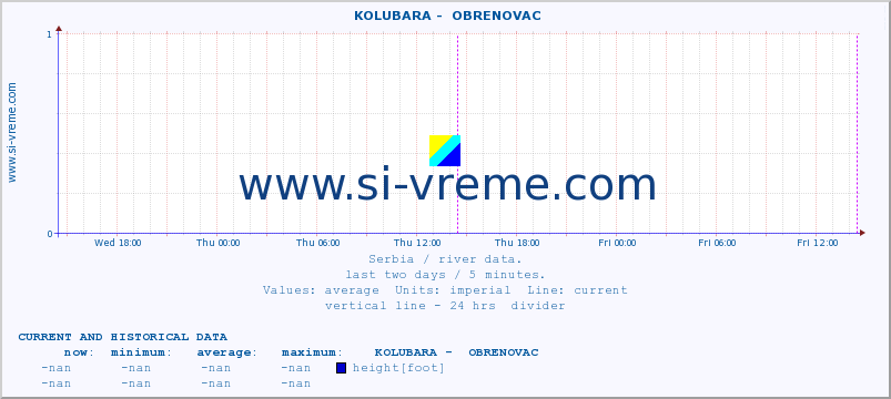  ::  KOLUBARA -  OBRENOVAC :: height |  |  :: last two days / 5 minutes.