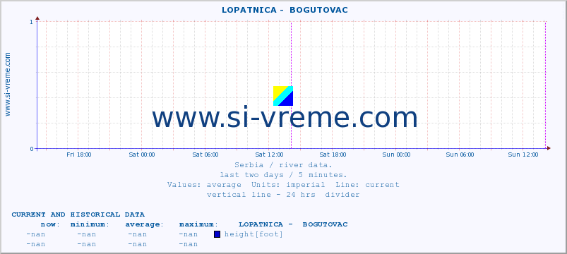  ::  LOPATNICA -  BOGUTOVAC :: height |  |  :: last two days / 5 minutes.