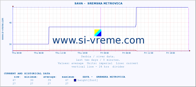  ::  SAVA -  SREMSKA MITROVICA :: height |  |  :: last two days / 5 minutes.