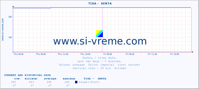  ::  TISA -  SENTA :: height |  |  :: last two days / 5 minutes.