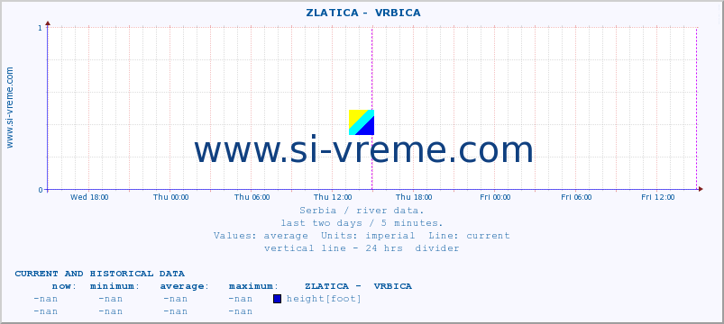  ::  ZLATICA -  VRBICA :: height |  |  :: last two days / 5 minutes.