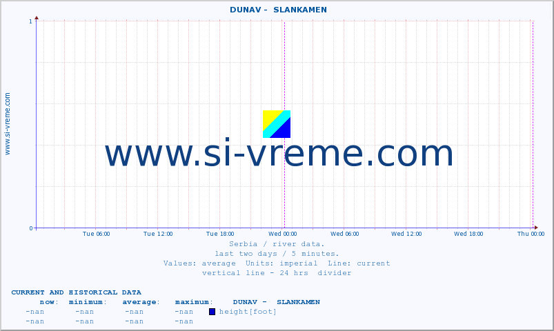  ::  DUNAV -  SLANKAMEN :: height |  |  :: last two days / 5 minutes.