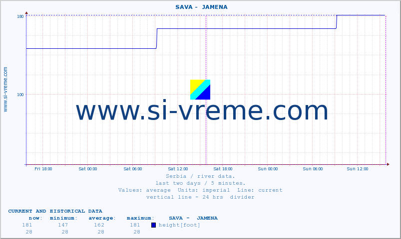  ::  SAVA -  JAMENA :: height |  |  :: last two days / 5 minutes.