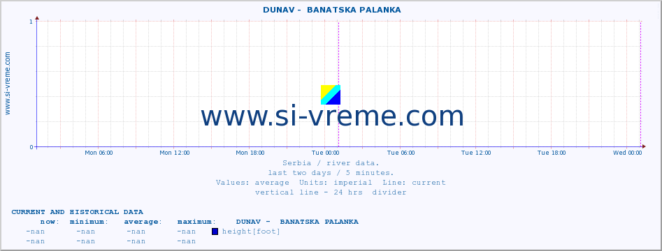  ::  DUNAV -  BANATSKA PALANKA :: height |  |  :: last two days / 5 minutes.