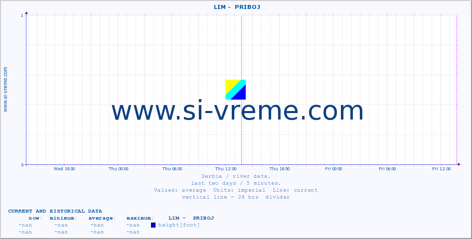  ::  LIM -  PRIBOJ :: height |  |  :: last two days / 5 minutes.