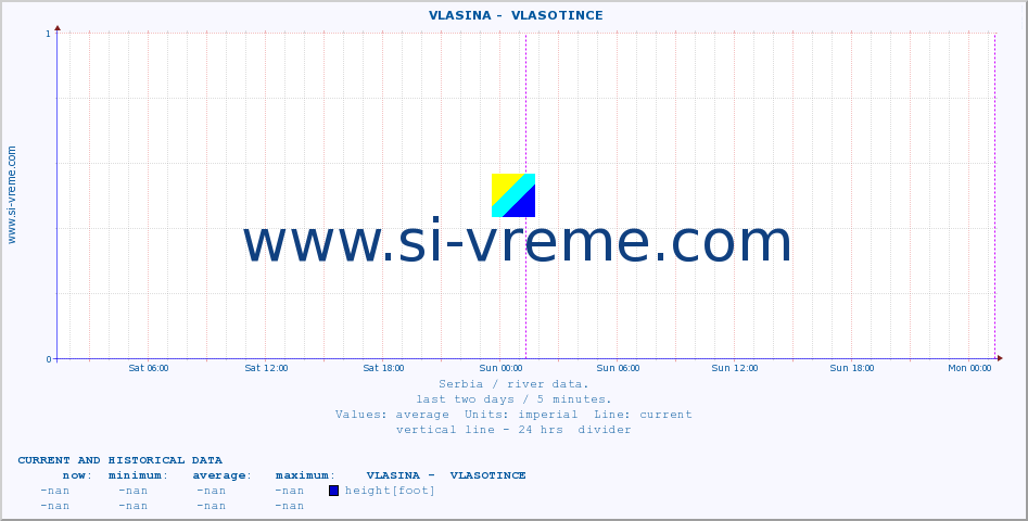  ::  VLASINA -  VLASOTINCE :: height |  |  :: last two days / 5 minutes.