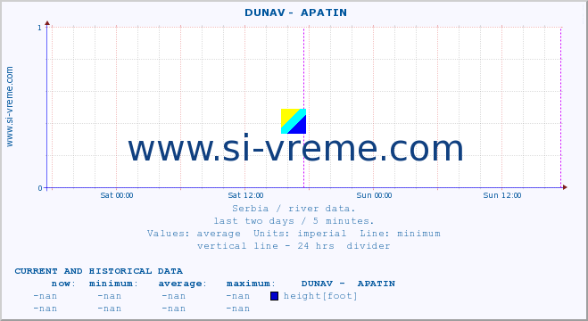  ::  DUNAV -  APATIN :: height |  |  :: last two days / 5 minutes.