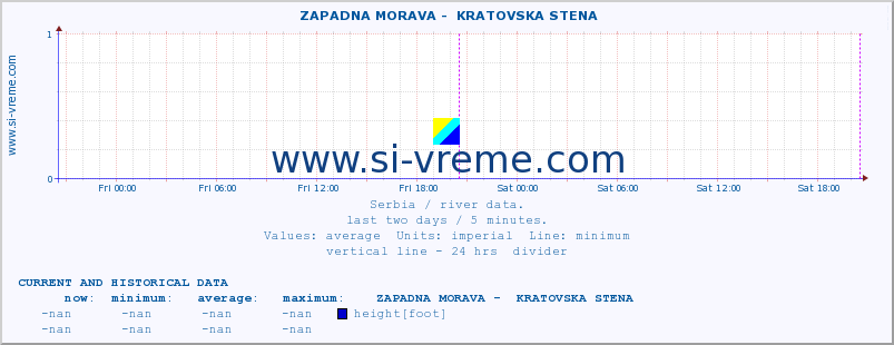  ::  ZAPADNA MORAVA -  KRATOVSKA STENA :: height |  |  :: last two days / 5 minutes.