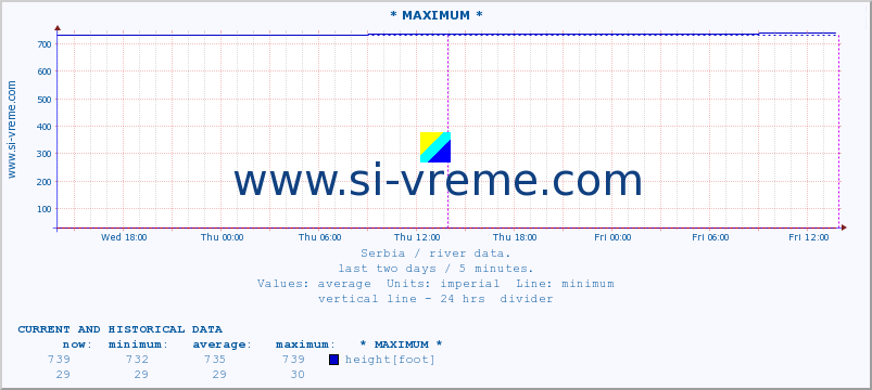  :: * MAXIMUM * :: height |  |  :: last two days / 5 minutes.